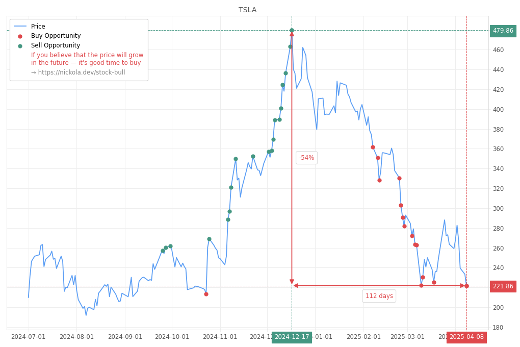 Stock Market Alert - Buy TSLA: 221.86