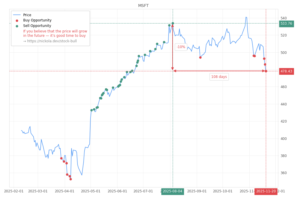 Stock Market Alert - Buy MSFT: 478.43