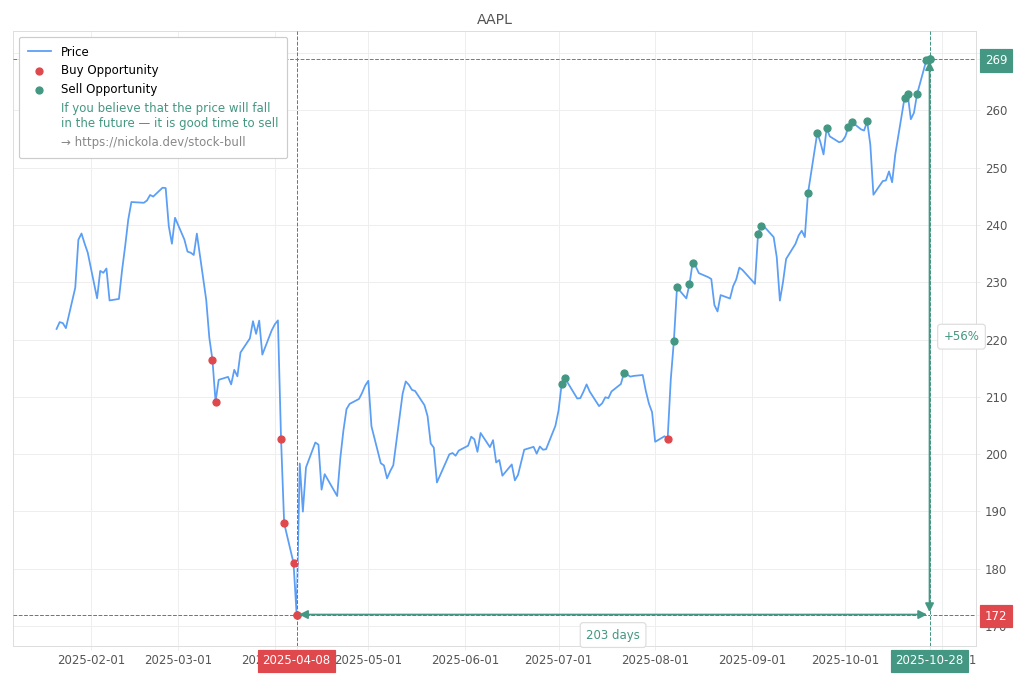 Stock Market Alert - Sell AAPL: 269.0