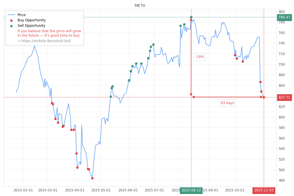 Stock Market Alert - Buy META: 637.71
