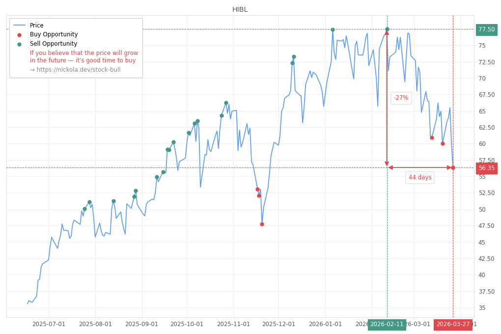 Stock Market Alert - Buy HIBL: 56.35