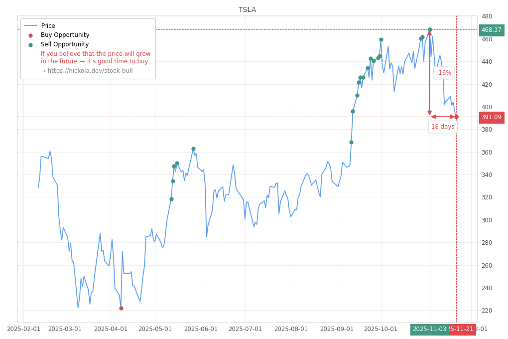 Stock Market Alert - Buy TSLA: 391.09