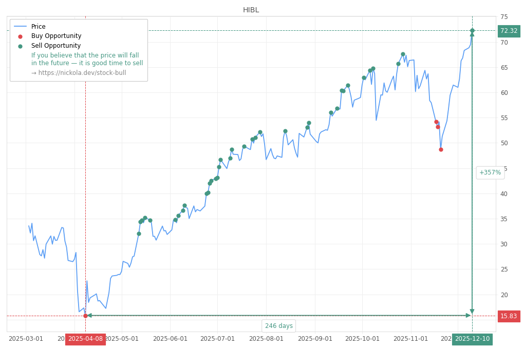 Stock Market Alert - Sell HIBL: 72.32