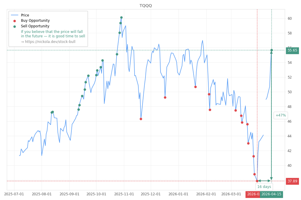 Stock Market Alert - Sell TQQQ: 55.65