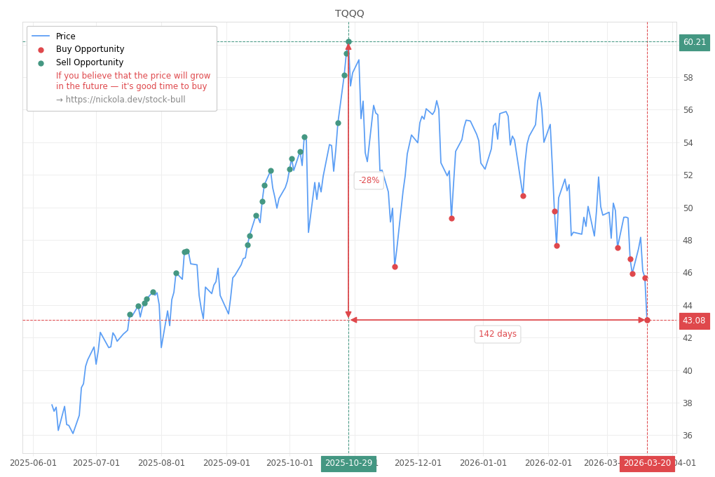 Stock Market Alert - Buy TQQQ: 43.08