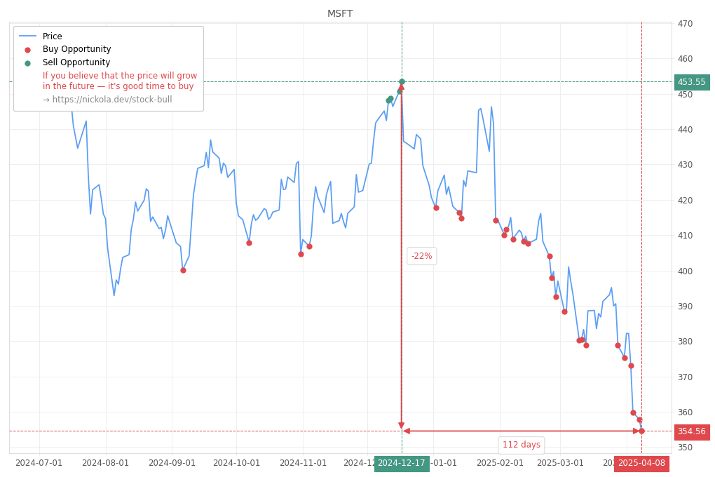 Stock Market Alert - Buy MSFT: 354.56