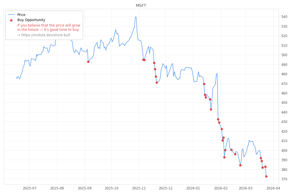 Stock Market Alert - Buy MSFT: 372.74