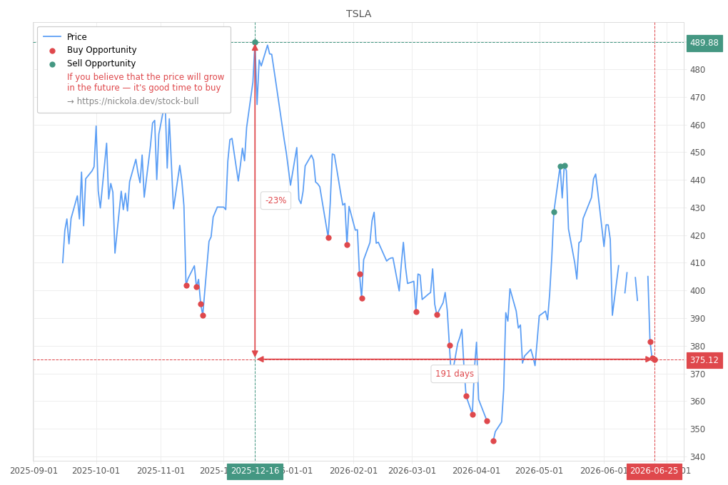 Stock Market Alert - Buy TSLA: 375.12