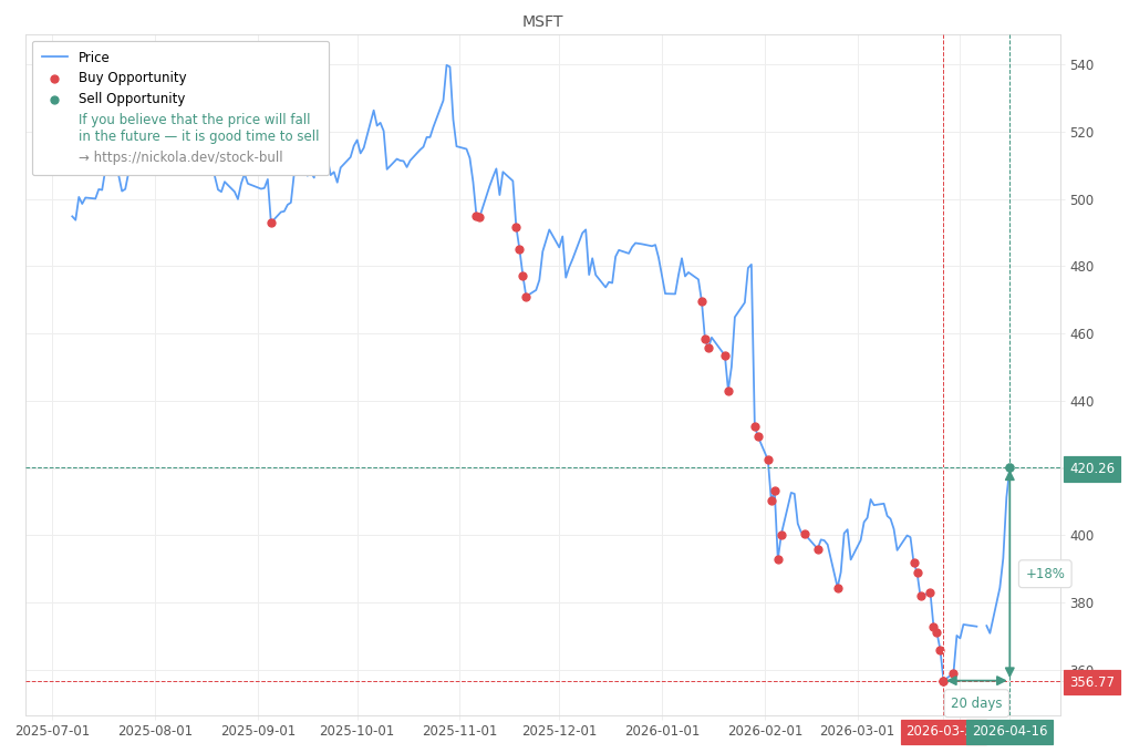 Stock Market Alert - Sell MSFT: 420.26