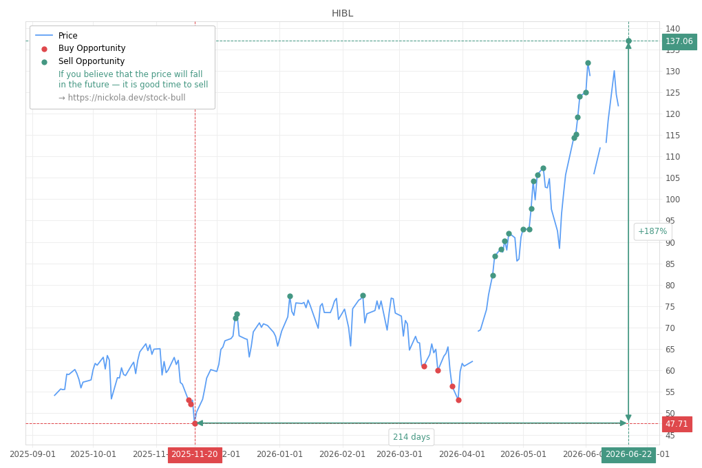 Stock Market Alert - Sell HIBL: 137.06