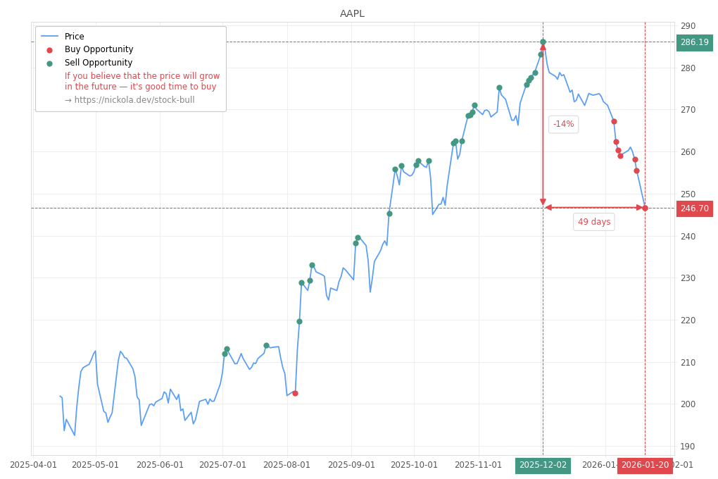 Stock Market Alert - Buy AAPL: 246.7