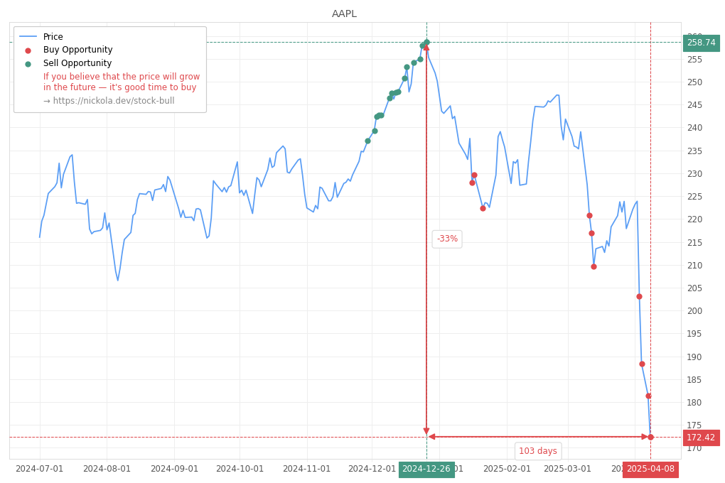 Stock Market Alert - Buy AAPL: 172.42