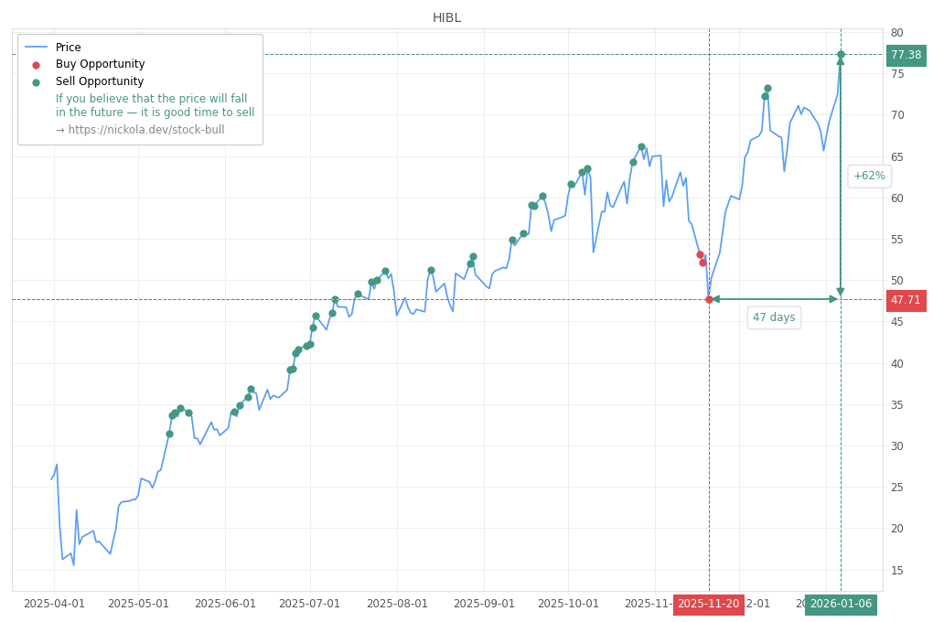 Stock Market Alert - Sell HIBL: 77.38