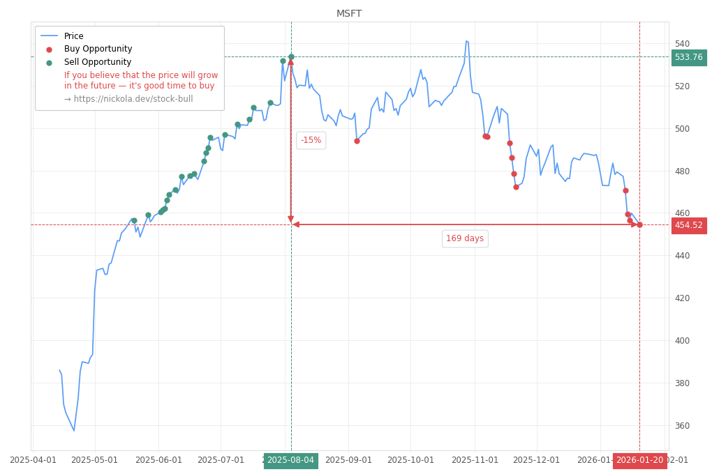 Stock Market Alert - Buy MSFT: 454.52