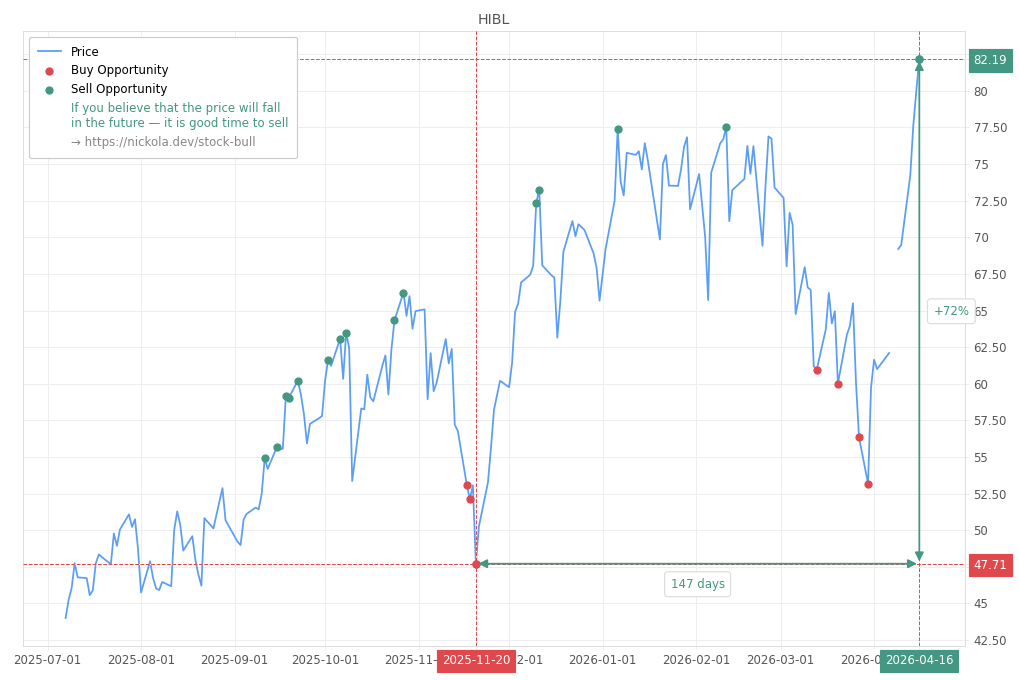 Stock Market Alert - Sell HIBL: 82.19