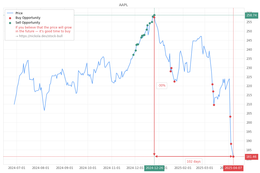 Stock Market Alert - Buy AAPL: 181.46