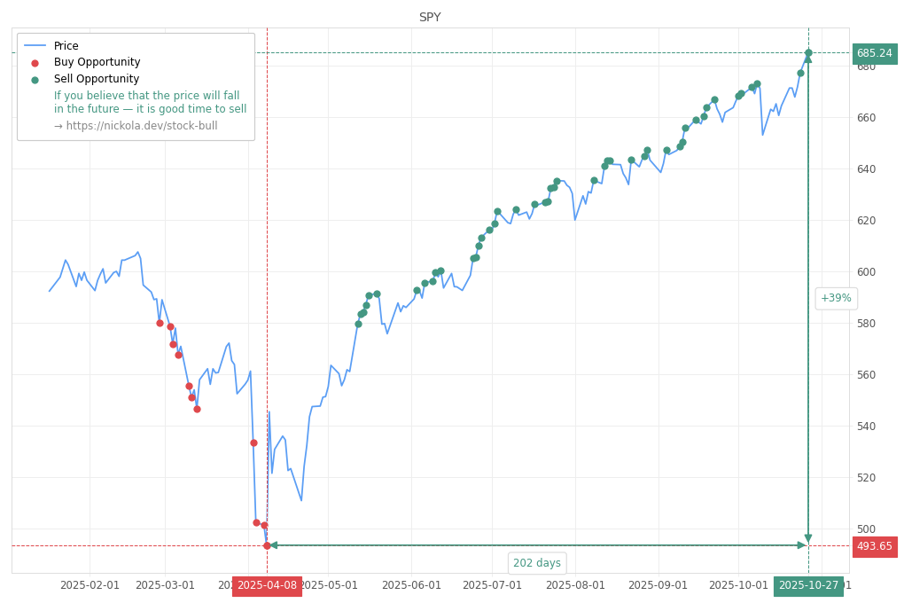 Stock Market Alert - Sell SPY: 685.24