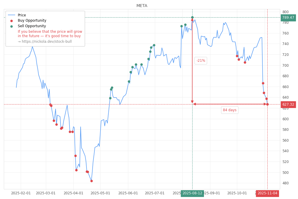 Stock Market Alert - Buy META: 627.32