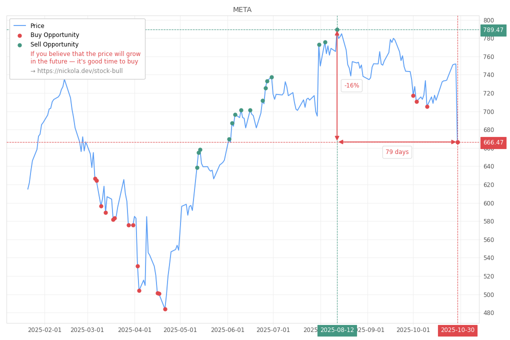 Stock Market Alert - Buy META: 666.47