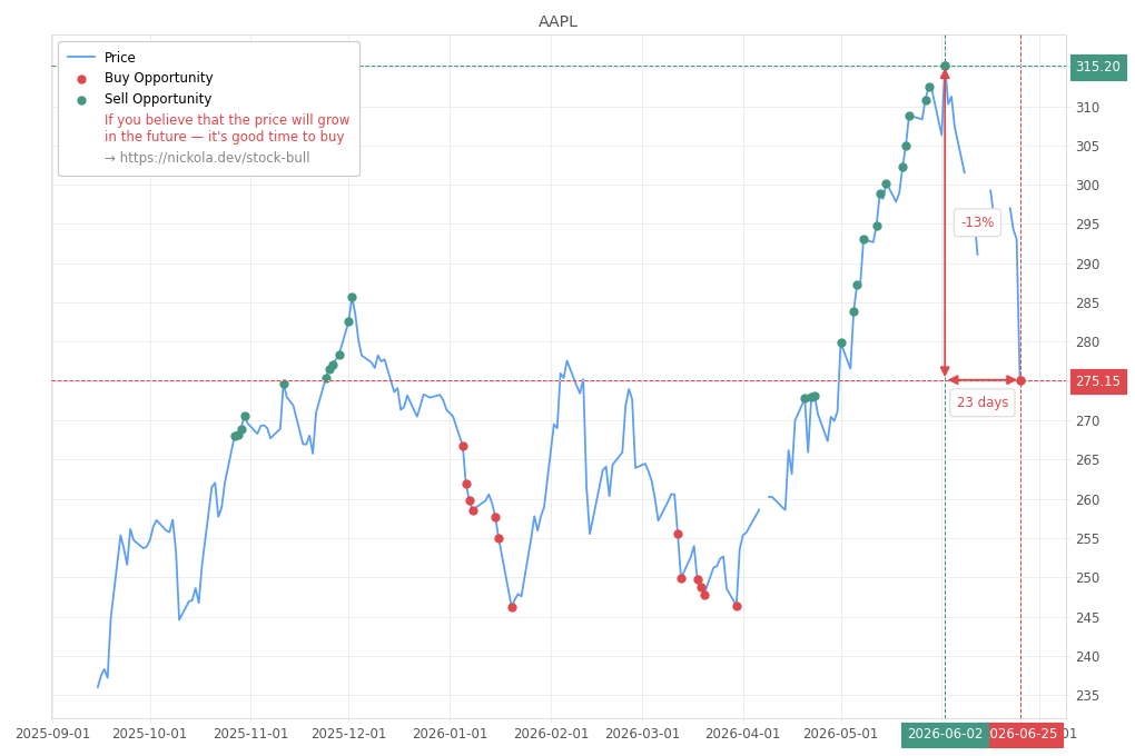 Stock Market Alert - Buy AAPL: 275.15