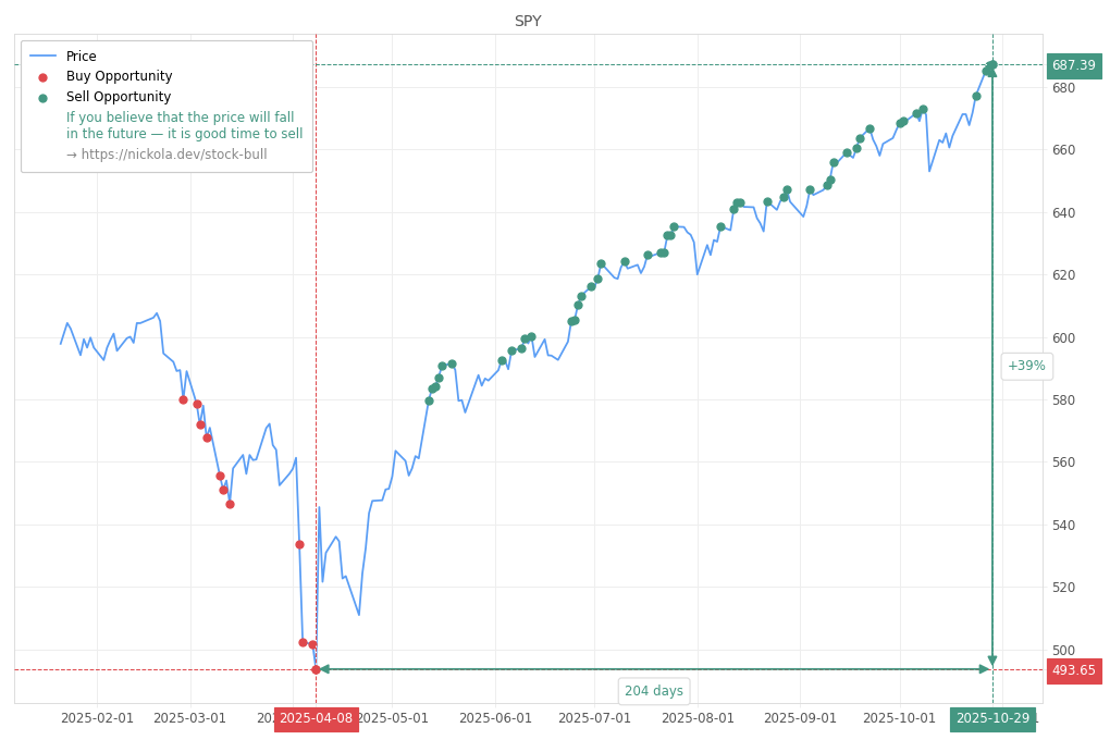 Stock Market Alert - Sell SPY: 687.39