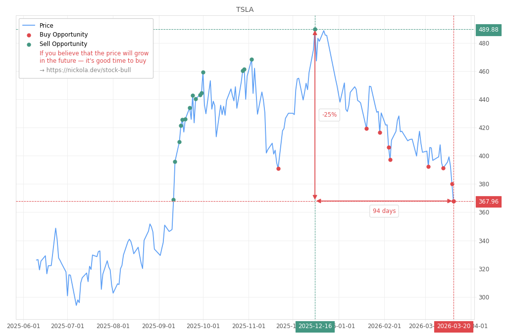 Stock Market Alert - Buy TSLA: 367.96