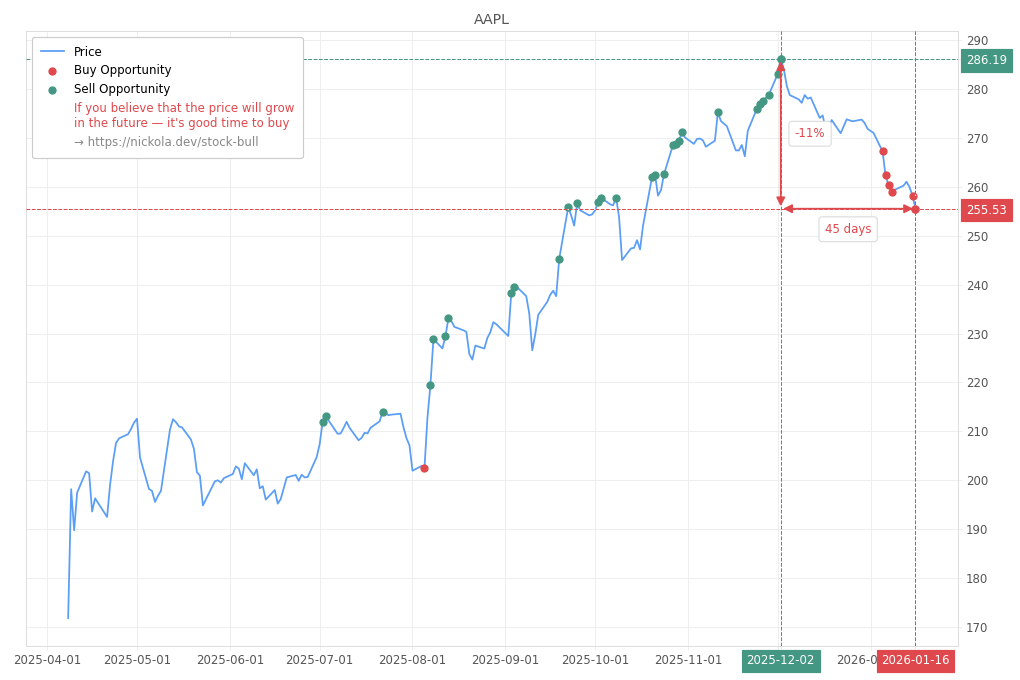 Stock Market Alert - Buy AAPL: 255.53