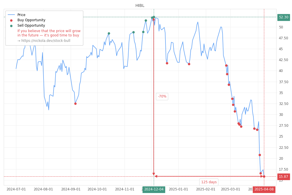 Stock Market Alert - Buy HIBL: 15.87