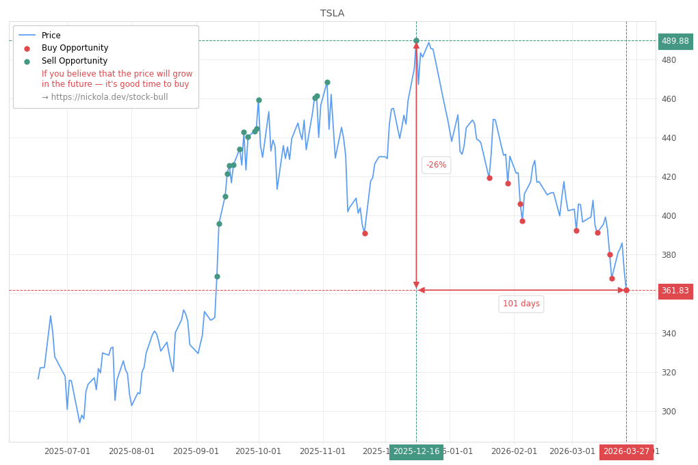 Stock Market Alert - Buy TSLA: 361.83