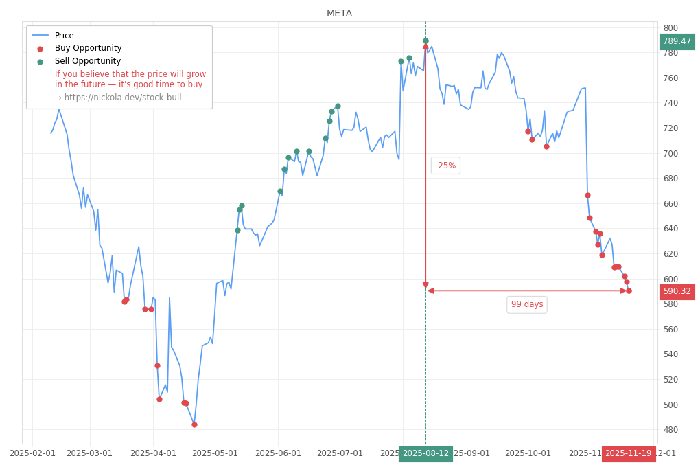Stock Market Alert - Buy META: 590.32