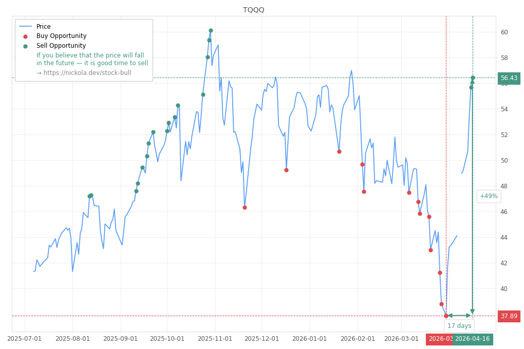 Stock Market Alert - Sell TQQQ: 56.43