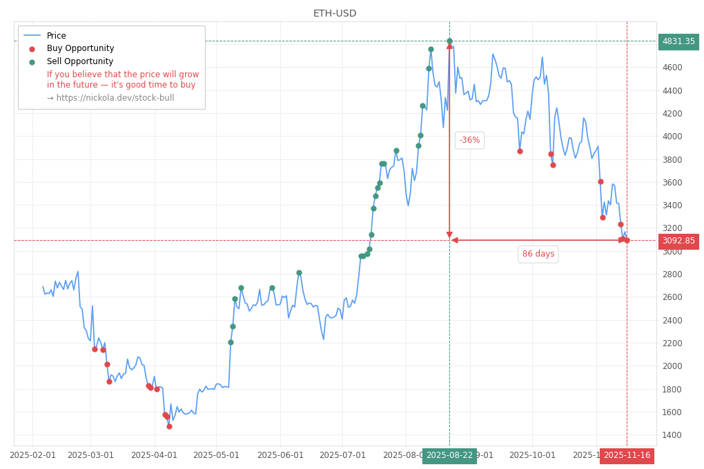 Cryptocurrency Market Alert - Buy ETH-USD: 3092.85