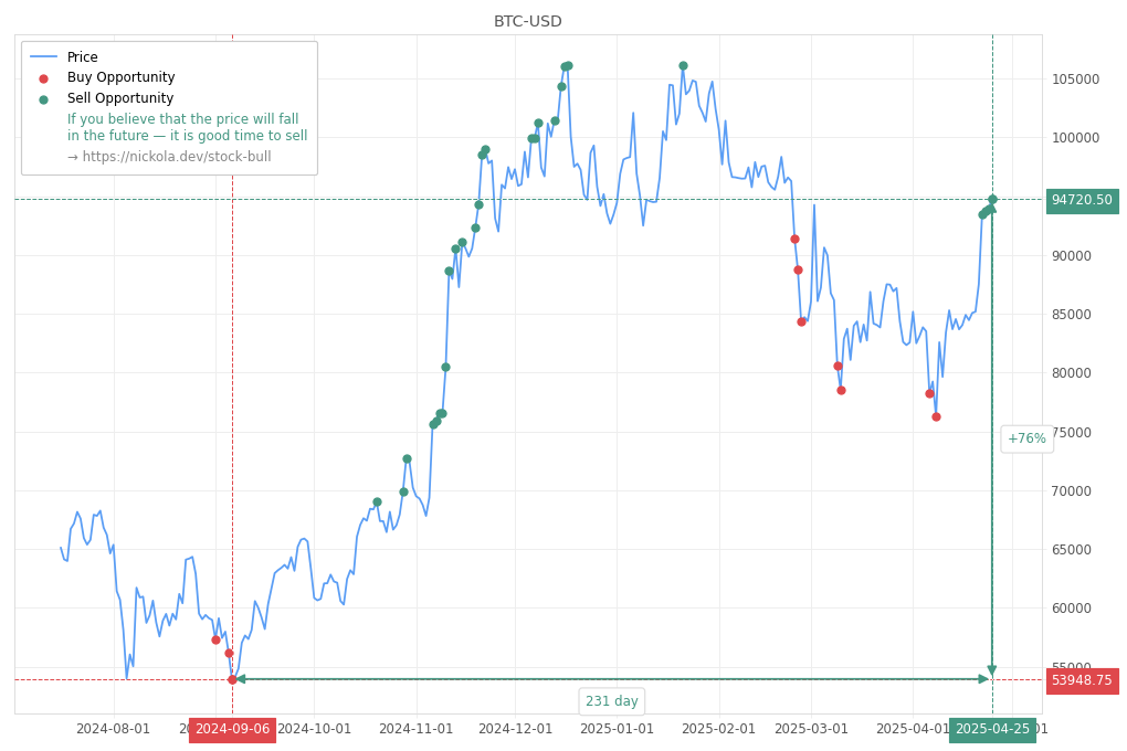 Cryptocurrency Market Alert - Sell BTC-USD: 94720.5