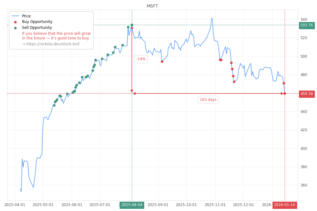 Stock Market Alert - Buy MSFT: 459.38