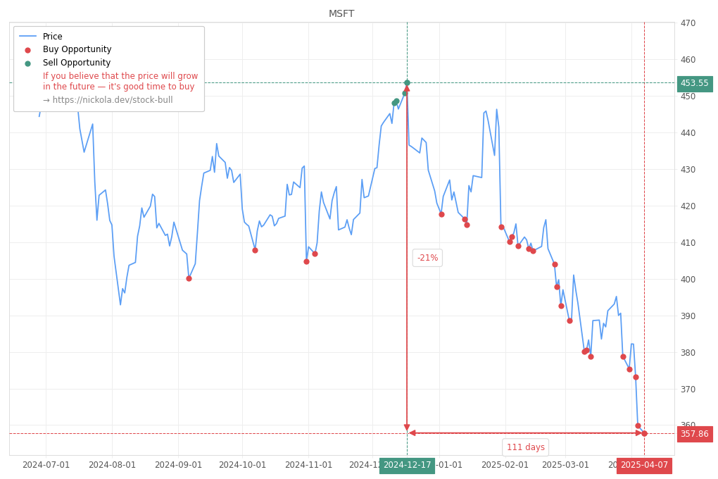 Stock Market Alert - Buy MSFT: 357.86