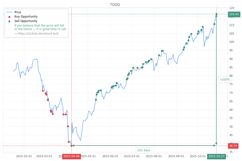 Stock Market Alert - Sell TQQQ: 116.43