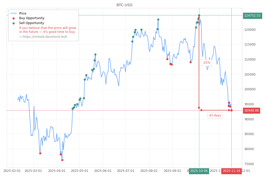 Cryptocurrency Market Alert - Buy BTC-USD: 92948.88
