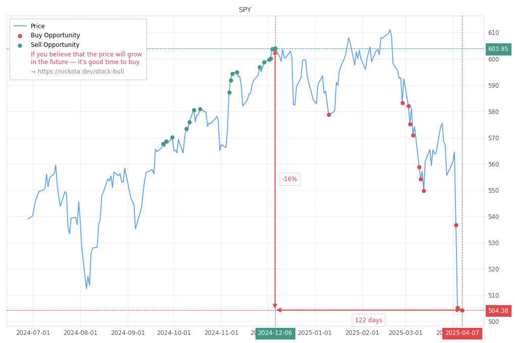 Stock Market Alert - Buy SPY: 504.38