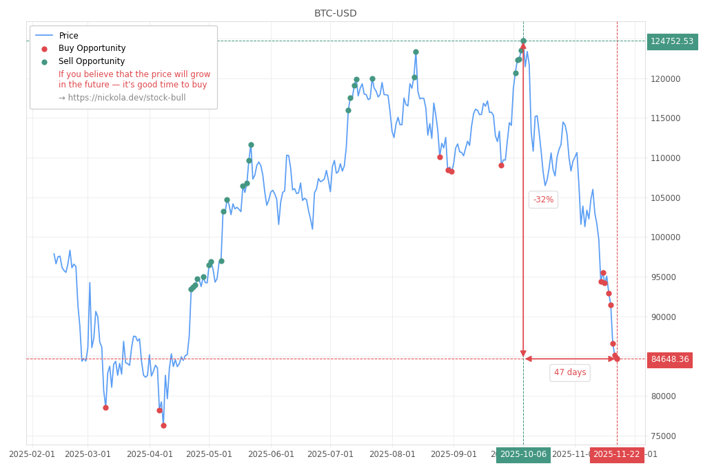 Cryptocurrency Market Alert - Buy BTC-USD: 84648.36