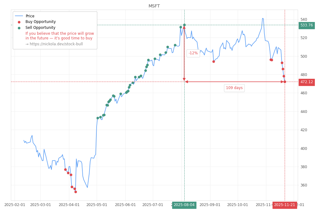 Stock Market Alert - Buy MSFT: 472.12