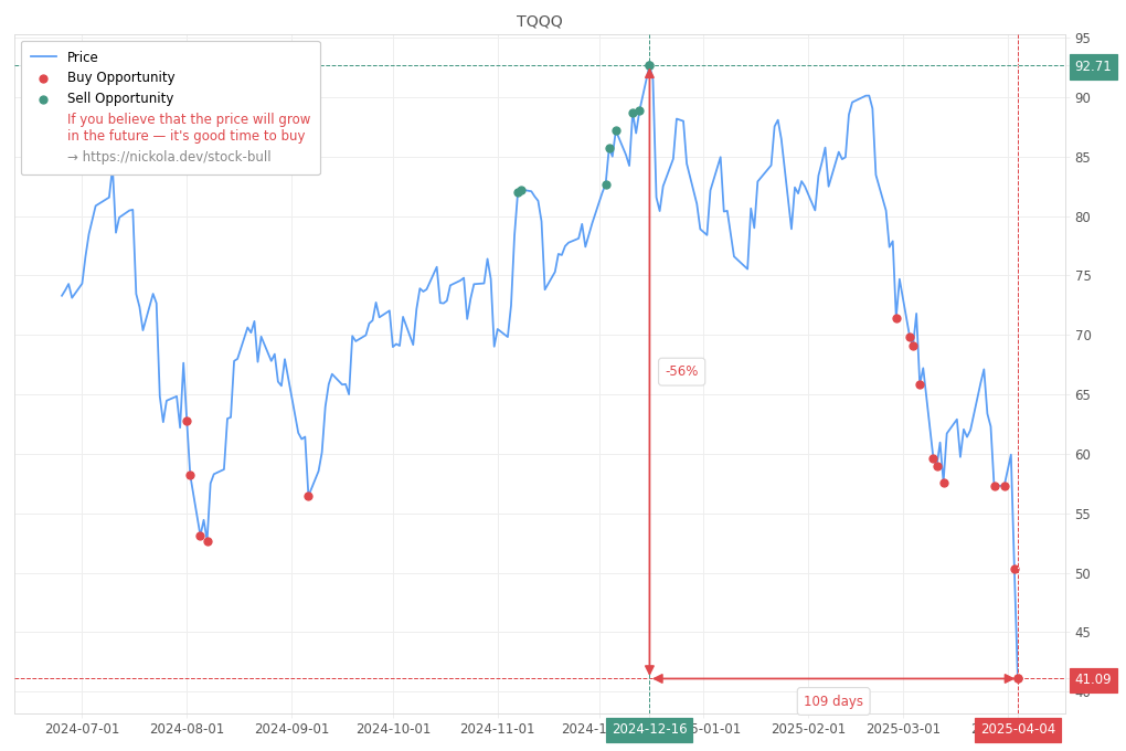 Stock Market Alert - Buy TQQQ: 41.09
