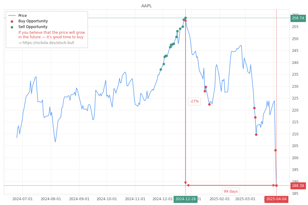 Stock Market Alert - Buy AAPL: 188.38