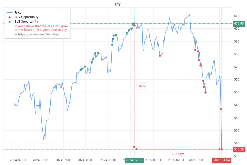 Stock Market Alert - Buy SPY: 505.28